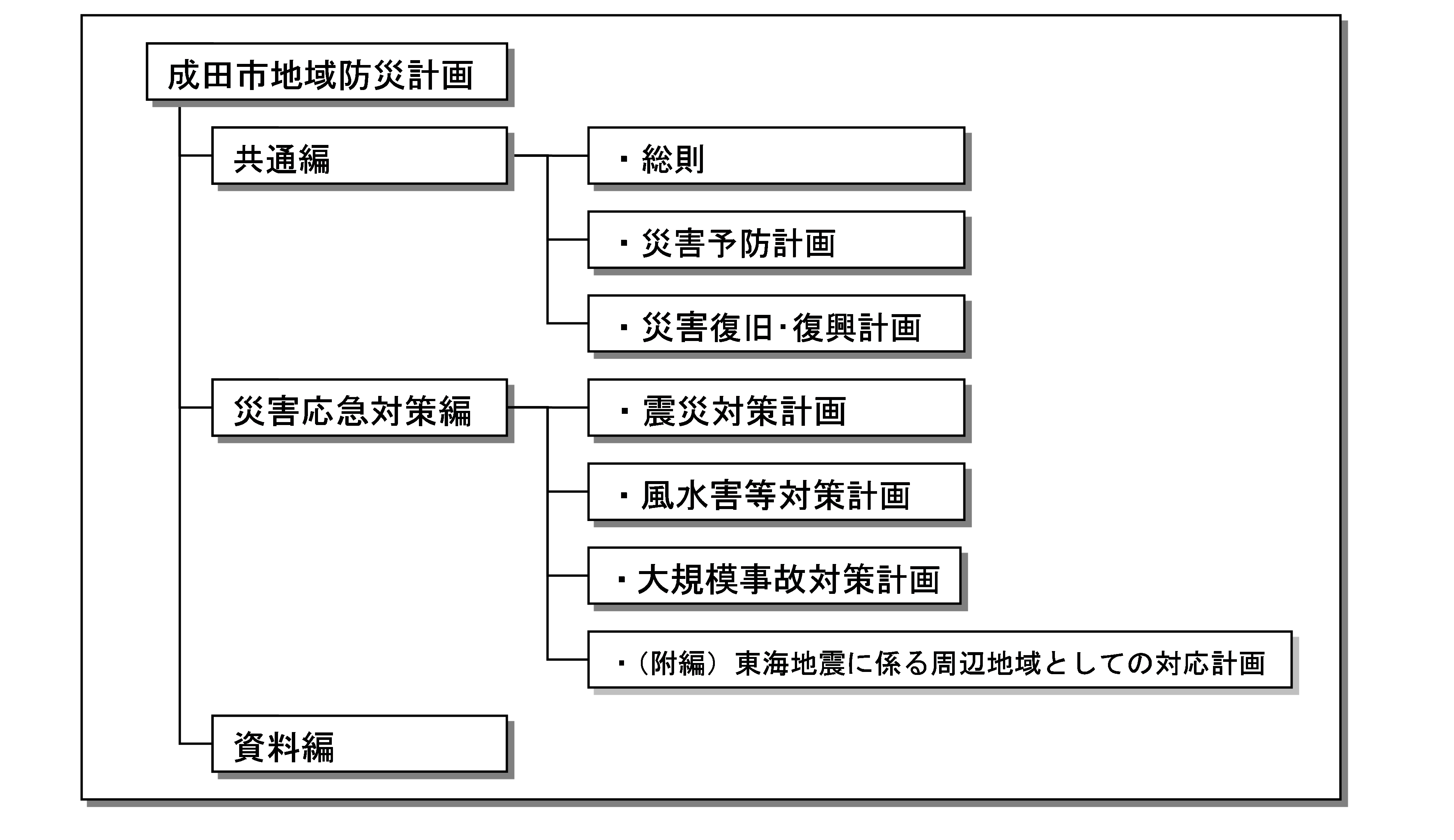 成田市地域防災計画の構成図