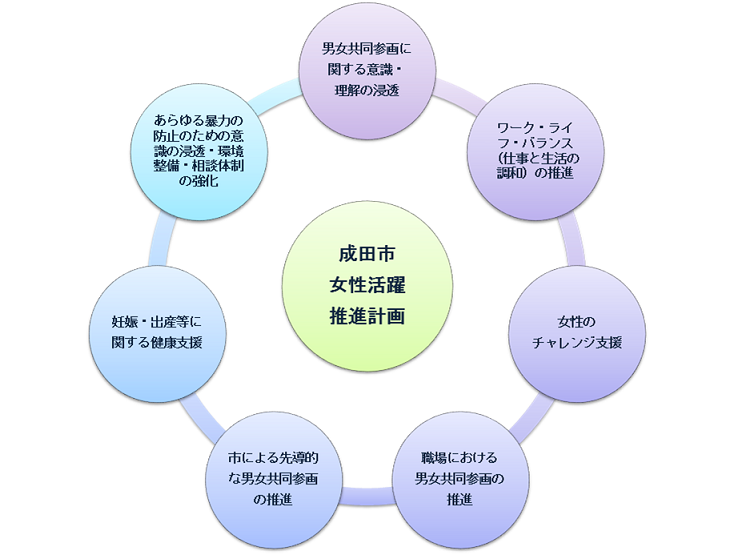成田市女性活躍推進計画の7つの施策の方向性イメージ画像