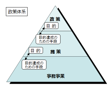 上から政策、施策、事務事業となっているピラミッド型の政策体系図