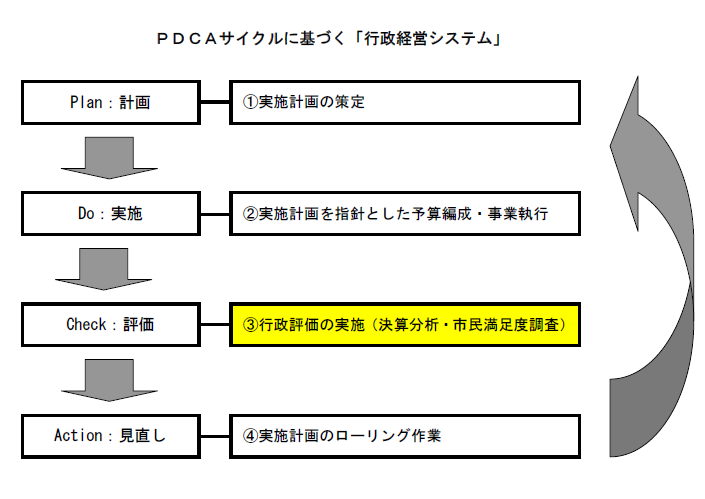PDCAサイクルに基づく「行政経営システム」の図