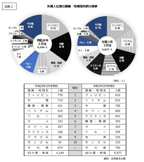 図表2　外国人住民の国籍・地域別内訳の推移　上位3か国　平成29年3月末の外国人住民4,249人に対しフィリピン18.1％中国16.7％韓国・朝鮮10.1％　令和3年3月末外国人住民5,877人に対しフィリピン15.5％　ベトナム13.8％　中国12.9％
