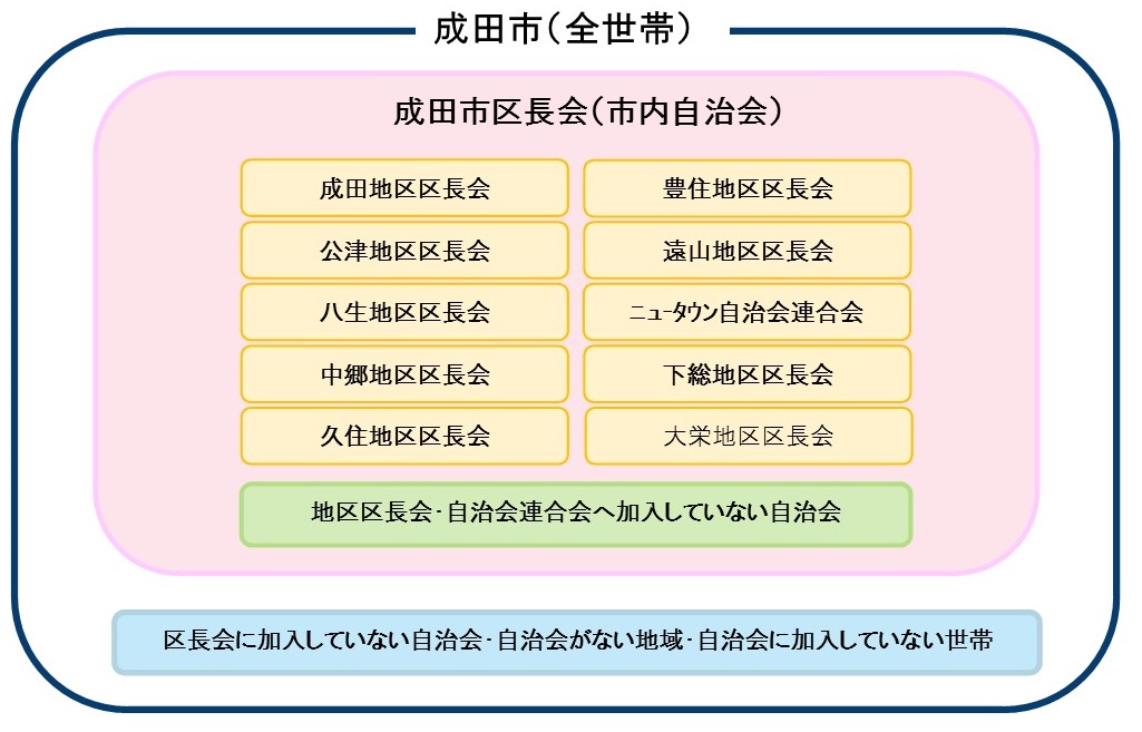区長会についての説明（成田市区長会は全自治会が加入します。地区区長会は10団体が組織され、地区区長会に属さない自治会もあります。）