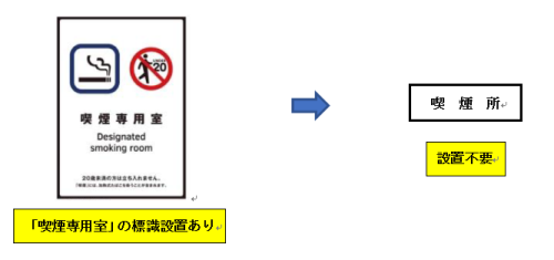 健康増進法に定める喫煙専用室の標識により条例での喫煙所の標識設置が免除となります。