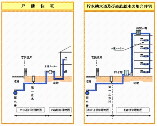 給水装置の市水道部とお客様の修理範囲図