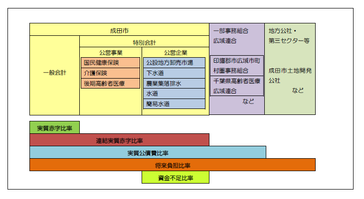 各財政指標の対象がどの部門・組合・公社であるかを表した図