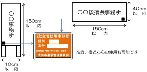 掲示できる立札及び看板の類の枚数及び大きさを表す画像