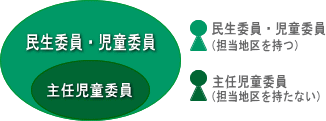 民生委員・児童委員と主任児童委員の範囲図