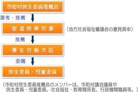 民生委員選定の過程図