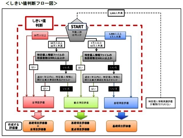 しきい値判断フロー図