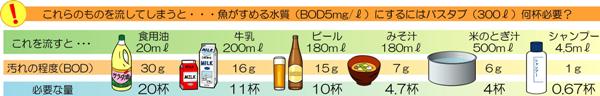 流すものと水の汚れイメージ図