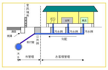 公共下水道と排水設備の管理境界図