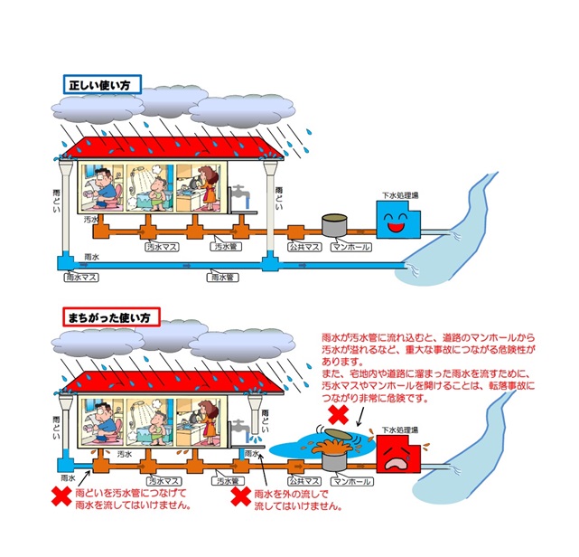 下水道と雨どいの正しい使い方、間違った使い方の図