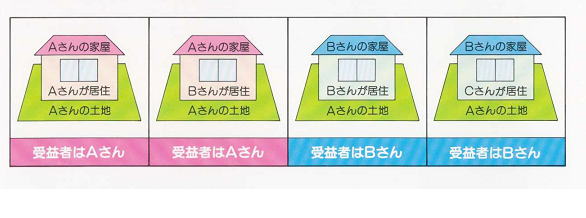 受益者になる人の例示の図