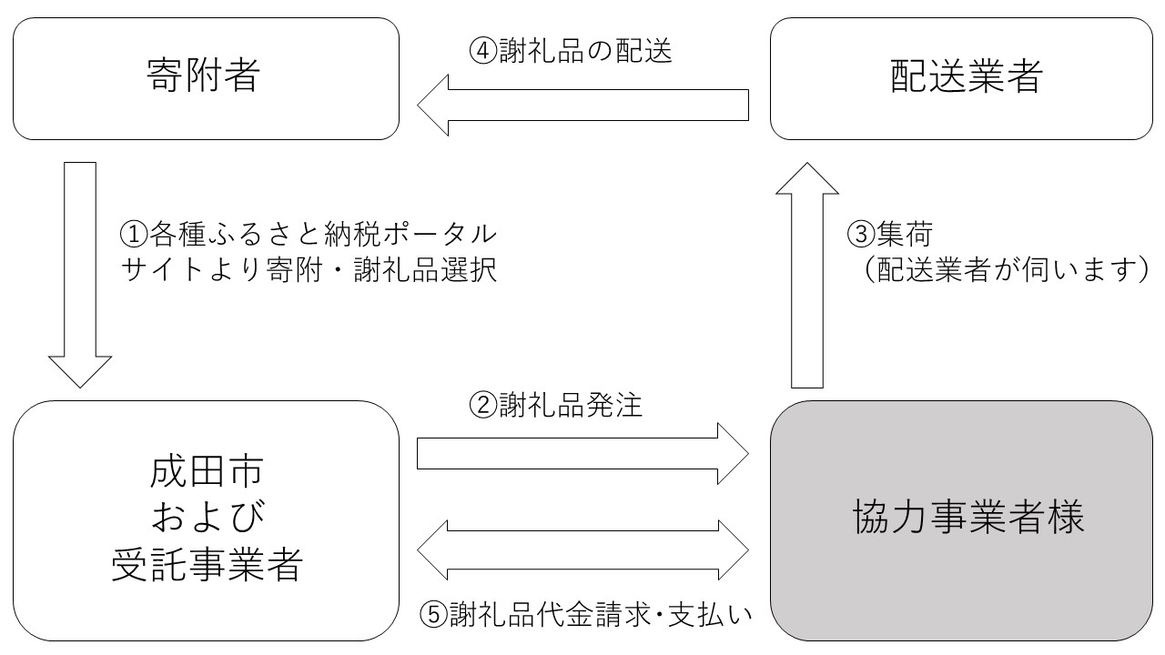 「ふるさと納税」謝礼品協力事業フローのイメージ図