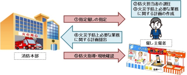 指定催しにおける、消防本部と催し主催者の火災予防計画の流れ図