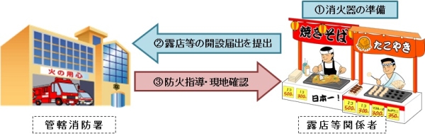 火気器具を使用して露店等を開設する際の管轄消防署と露店等関係者の届出・指導の流れ図