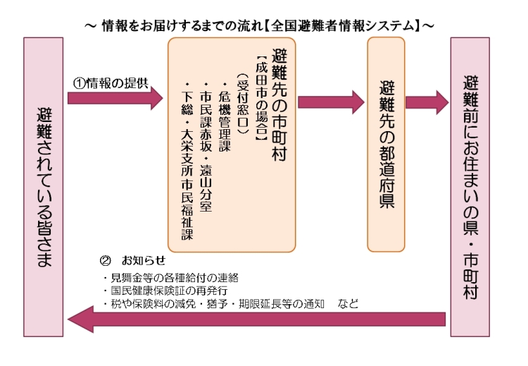 「全国避難者情報システム」の情報をお届けするまでの流れの図