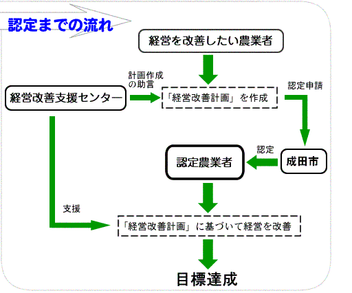 認定までの流れの図