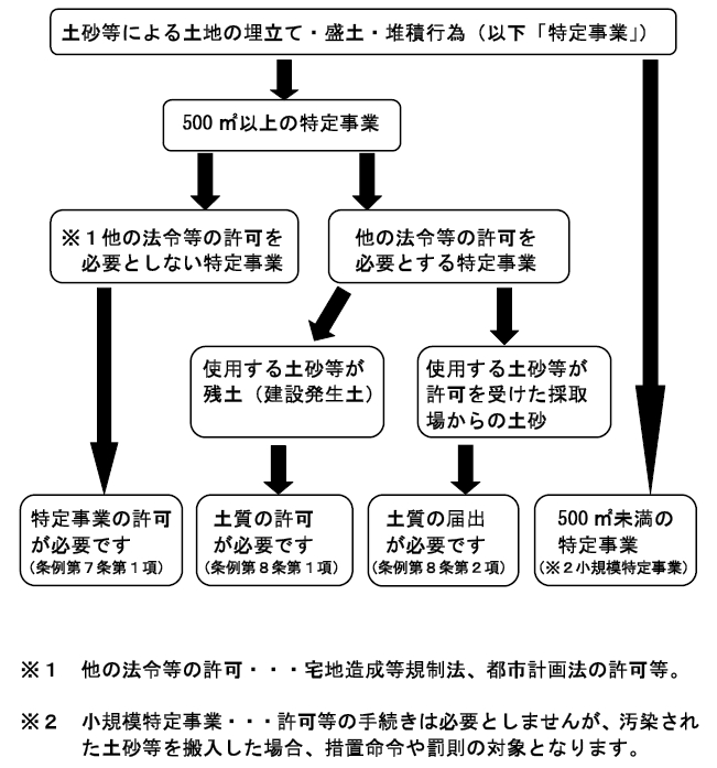 対象事業のフロー図 