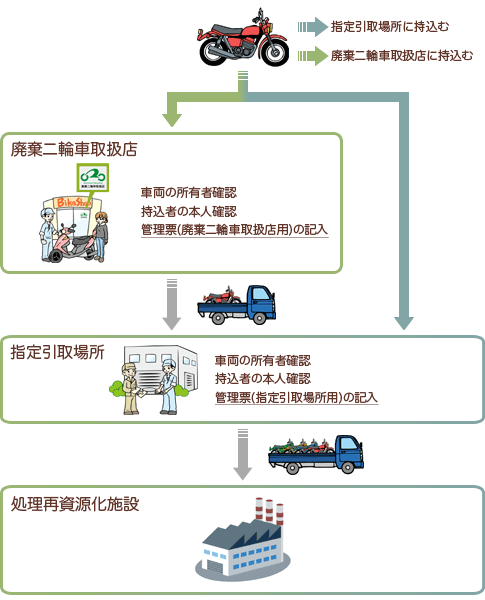 オートバイ処理方法の流れを表した図 