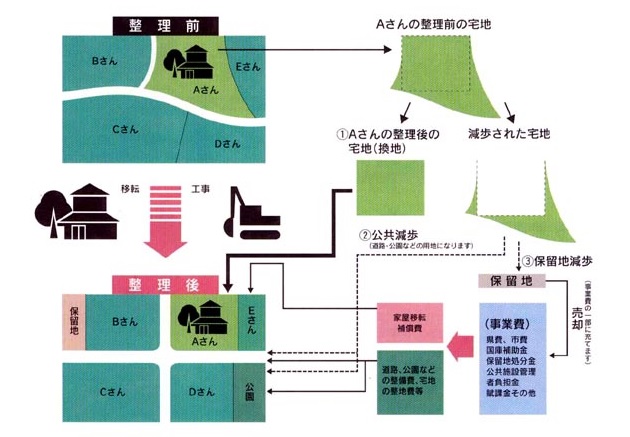 区画整理のしくみ図