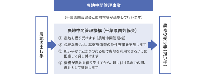 農地中間管理事業の仕組みの図