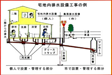 宅地内排水設備工事例の図