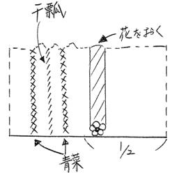 青菜、かんぴょう、花を置く位置を表したイメージ画像