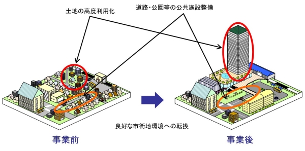 市街地再開発事業のしくみ　イメージ画像