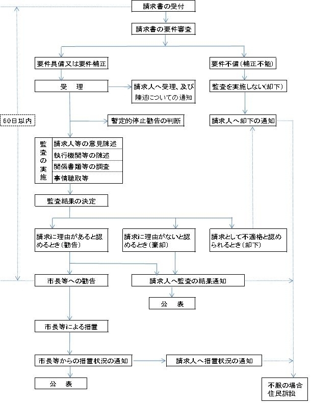 請求書の受付から公表・住民訴訟までの流れ図