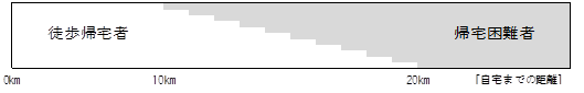 帰宅困難者と徒歩帰宅者を示すイメージ図