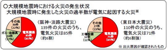 大規模地震時における火災の発生状況の円グラフ