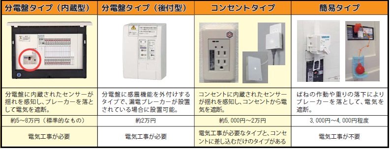 感震ブレーカー　種類一覧の画像