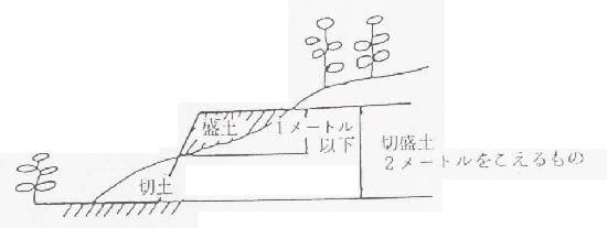 切り土・盛土によってできた2メートルを超える崖を示す図