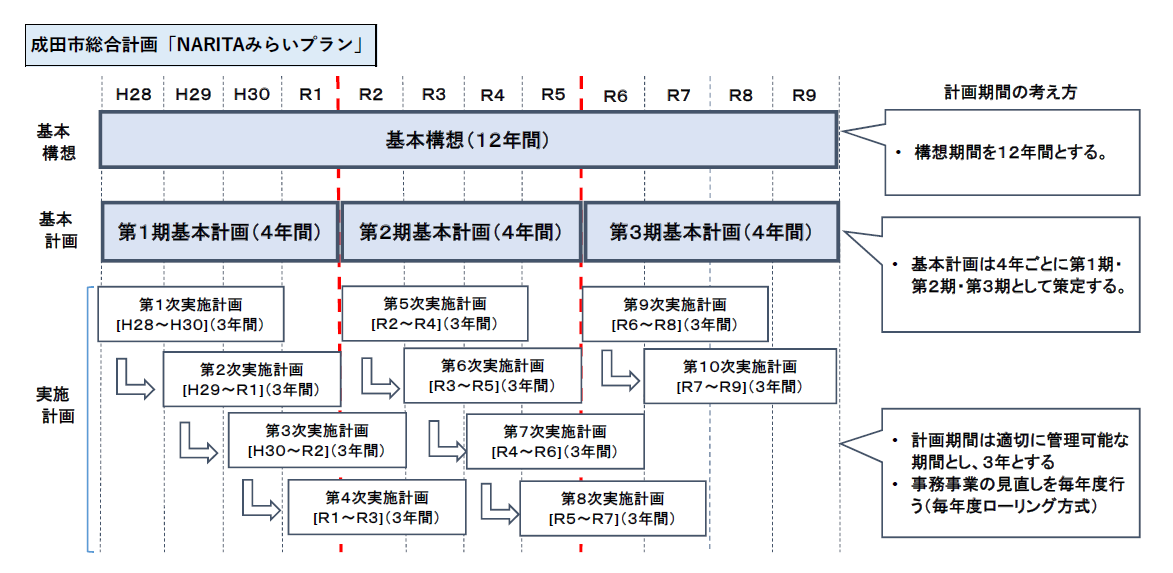 上からNARITAみらいプランの基本構想、基本計画、実施計画の計画期間を示した図