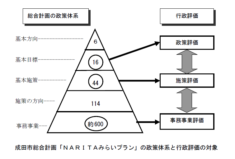 成田市総合計画「NARITAみらいプラン」の政策体系と行政評価の対象