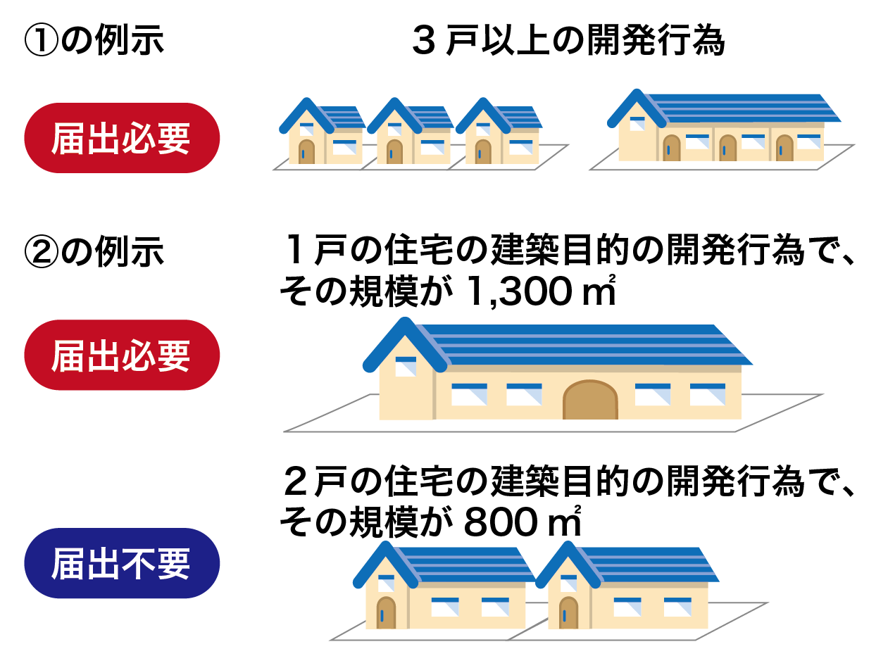 居住誘導区域外で届出対象となる開発行為例