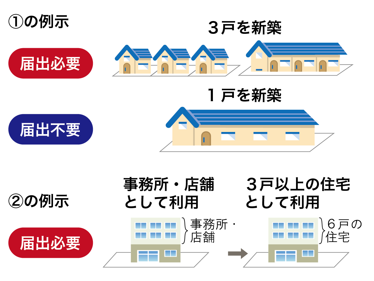 居住誘導区域外で届出対象となる建築等行為例