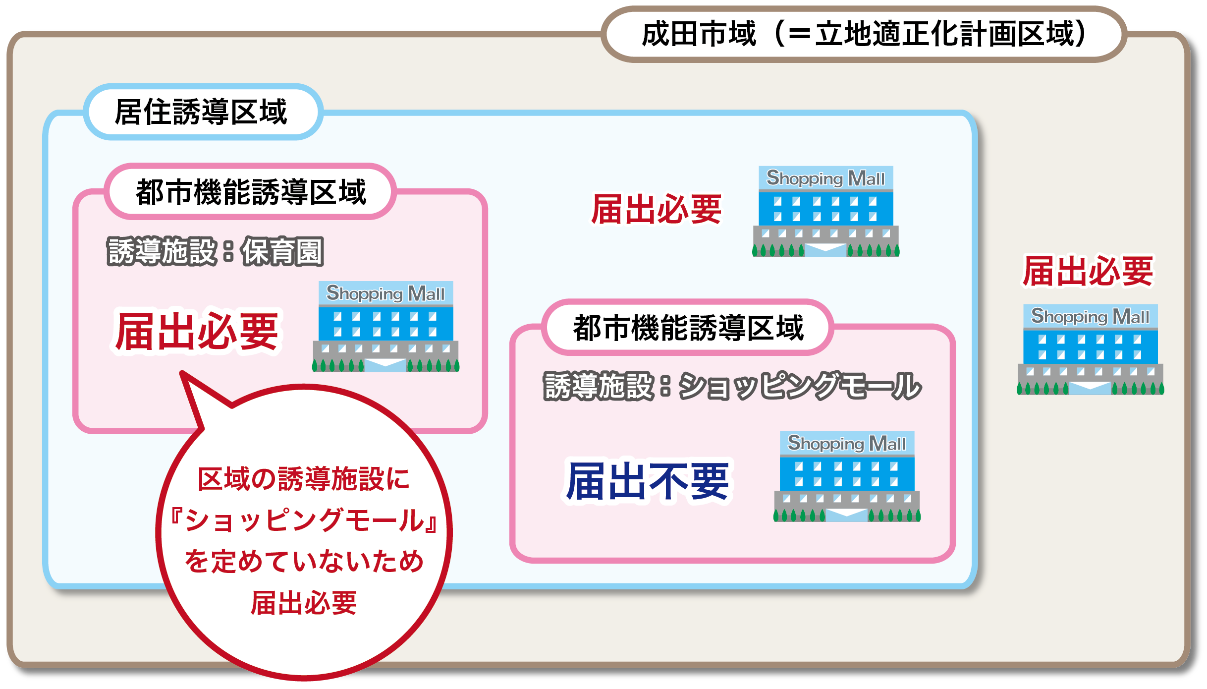 都市機能誘導区域外での届出のイメージ図