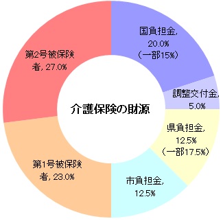 介護保険の負担割合図