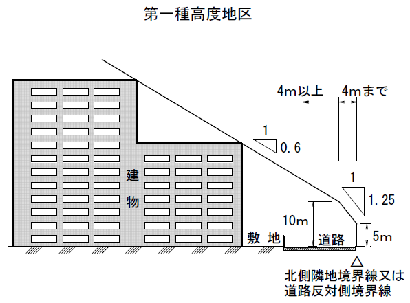 第一種高度地区