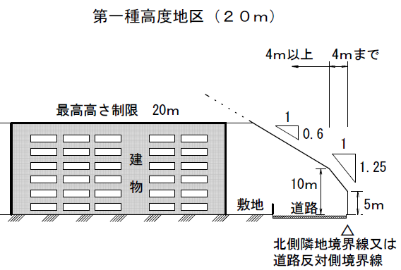 第一種高度地区(20ｍ)