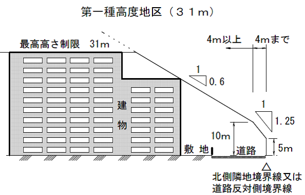 第一種高度地区(31ｍ)