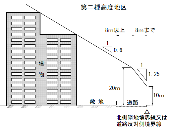 第二種高度地区