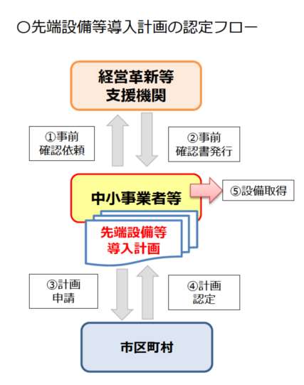 先端設備等導入計画の認定フロー