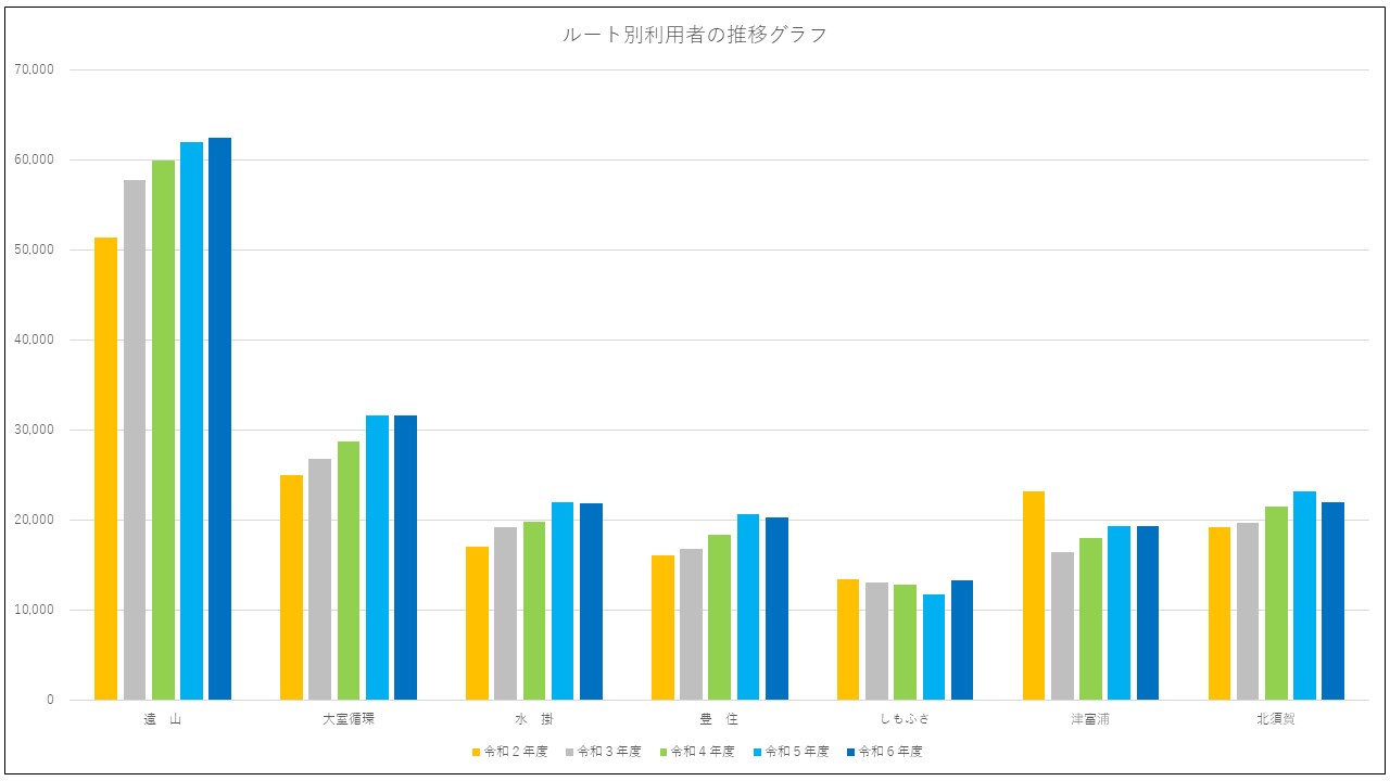 過去5年間のコミュニティバスの利用者数のグラフ。詳細は上記の表の通り