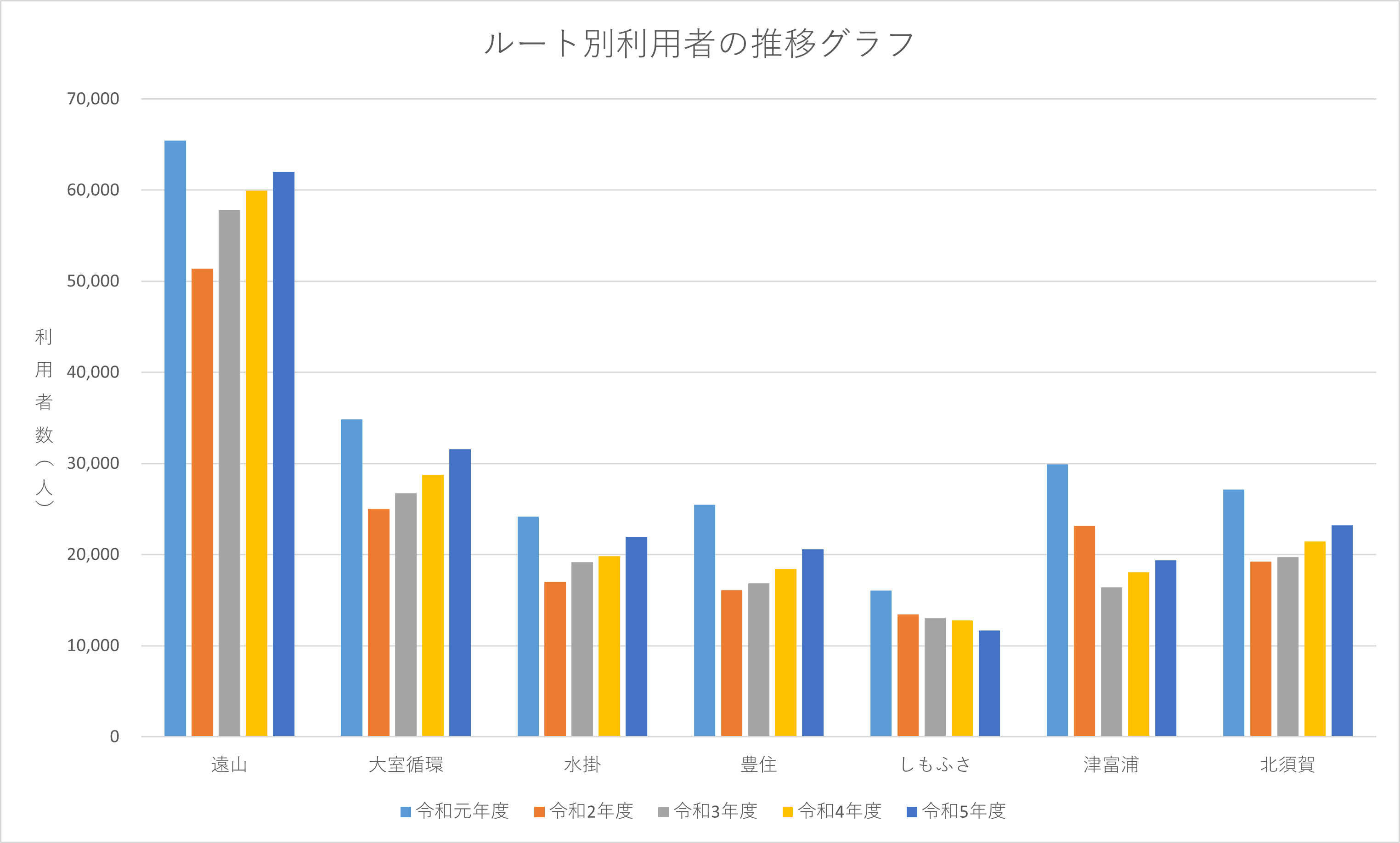 過去5年間のコミュニティバスの利用者数のグラフ。詳細は上記の表の通り