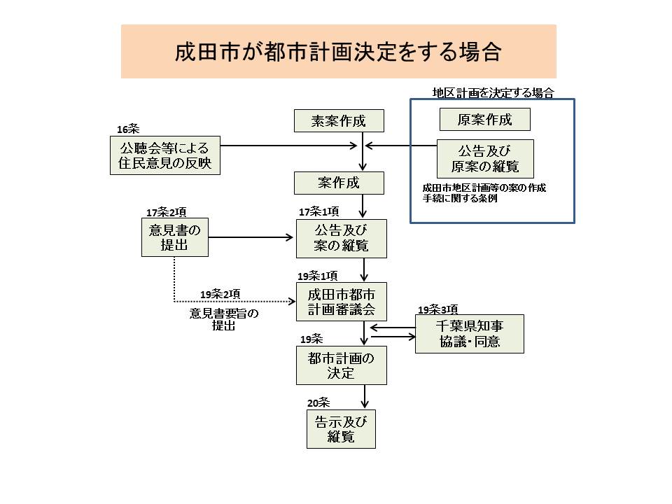 成田市が都市計画決定する場合の手続き