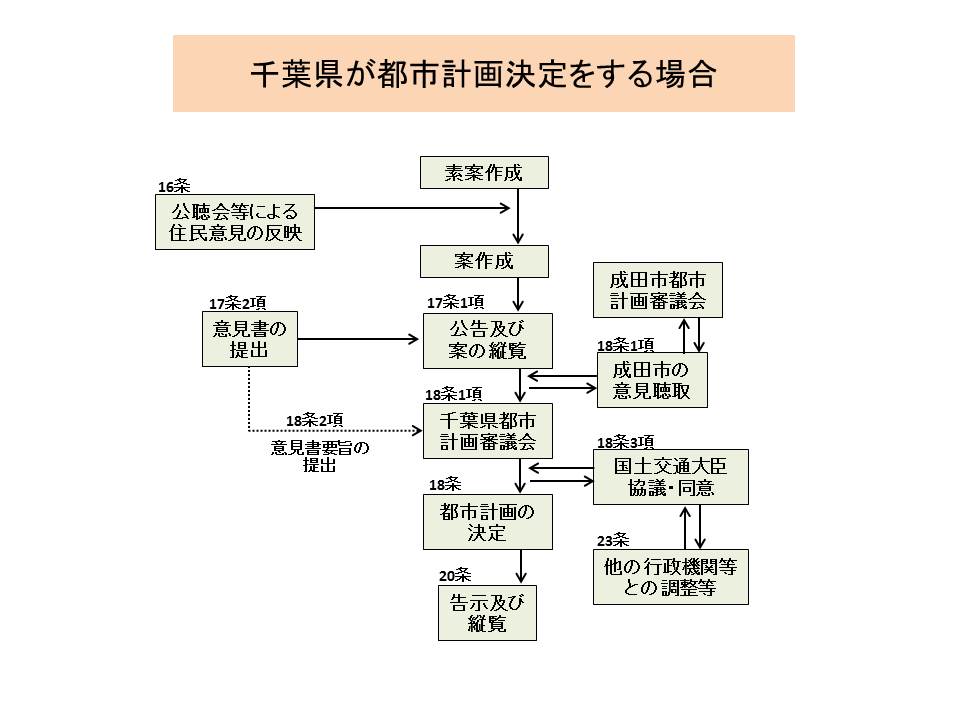 千葉県が都市計画決定する場合の手続き