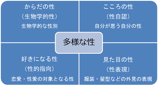 多様な性　からだの性（生物学的性）、こころの性（性自認）、好きになる性（性的指向）、見た目の性（性表現）